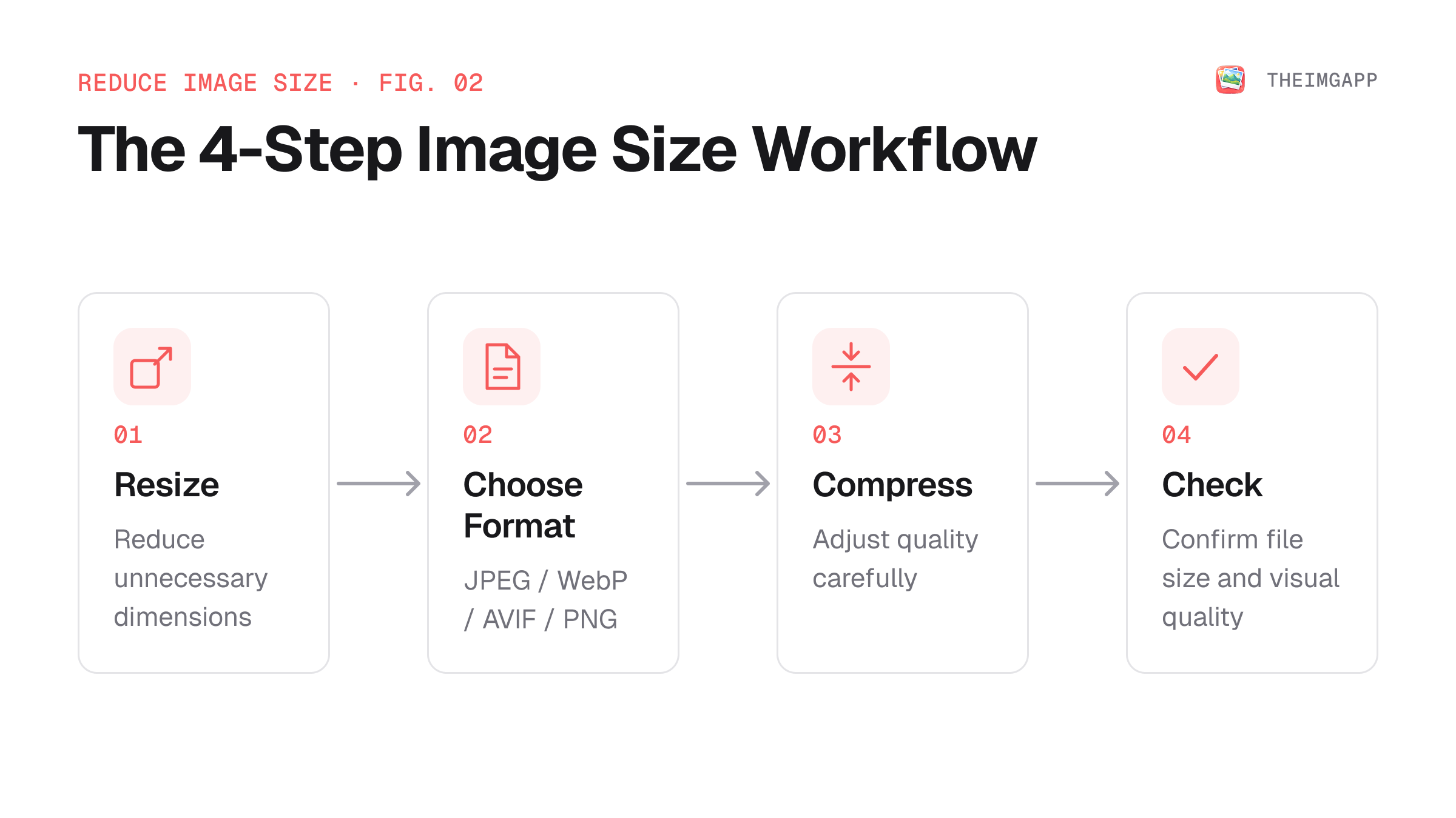 Four-step workflow for reducing an image below 100KB